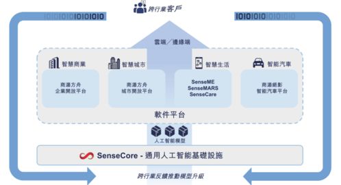 三年累計虧損243億元，AI四小龍“一哥”商湯科技如何撐起120億美元估值？