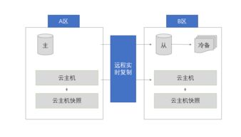 騰訊云數(shù)據(jù)丟失事件復(fù)盤 為什么業(yè)務(wù)上云仍需云備份？